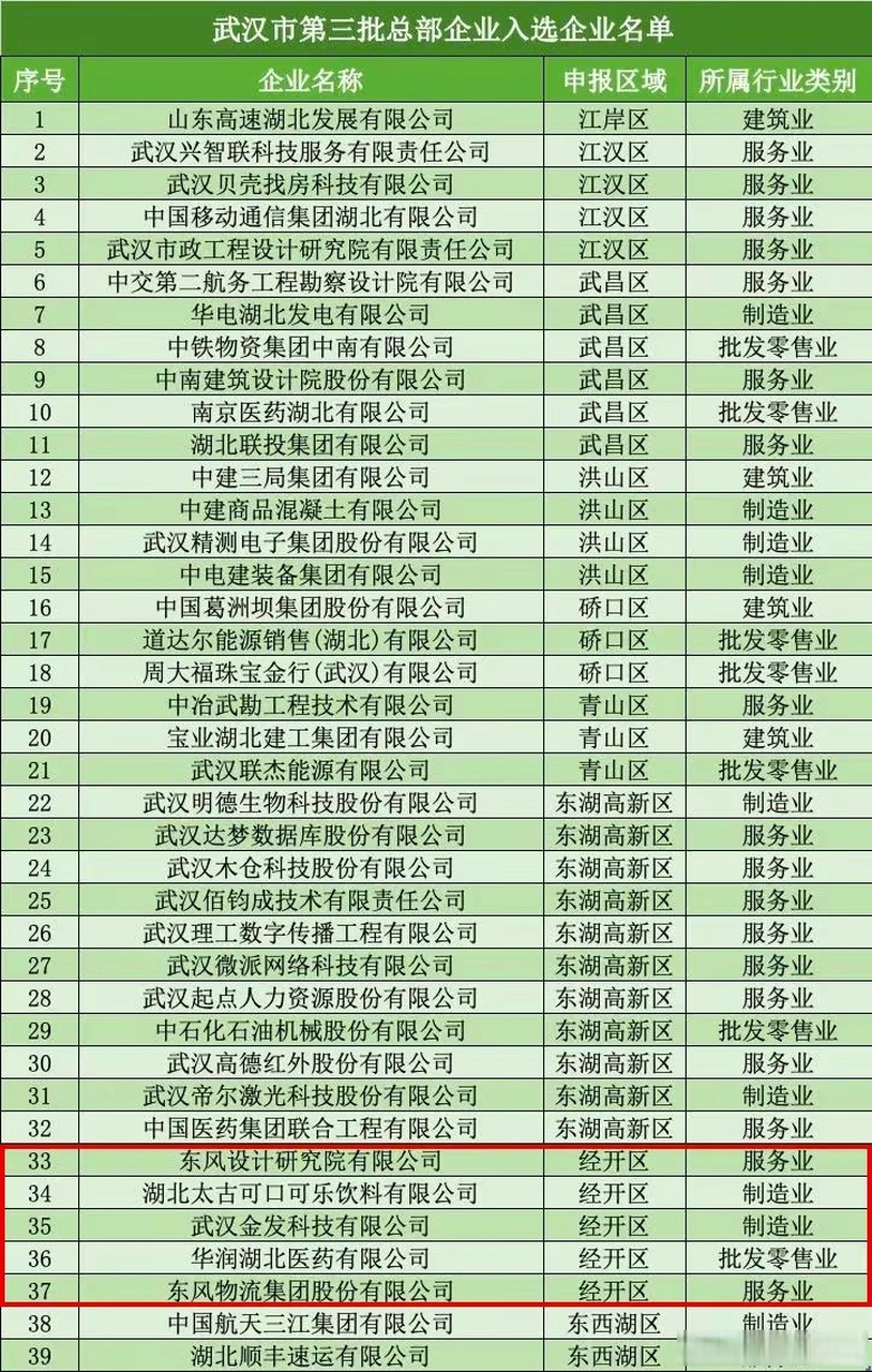 【武汉第三批总部企业名单公布 武汉经开区5家企业入选】近日,武汉市